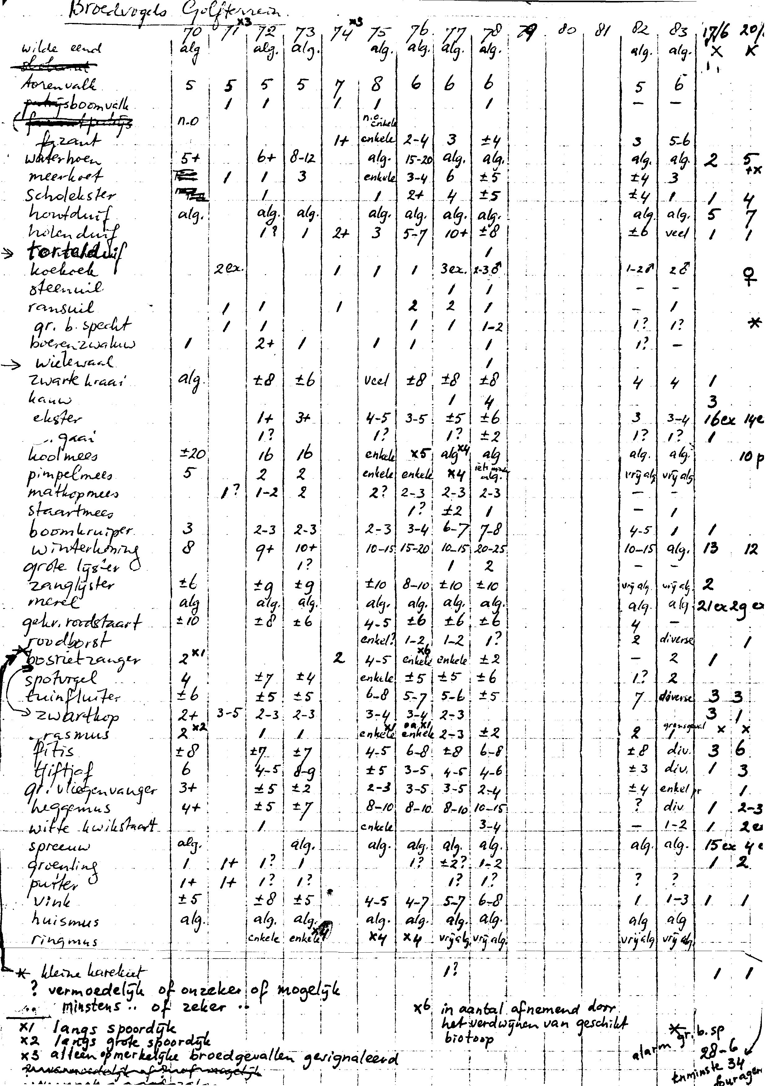 1983 broedvogelgegevens golfterrein Duivendrecht 1970-1983